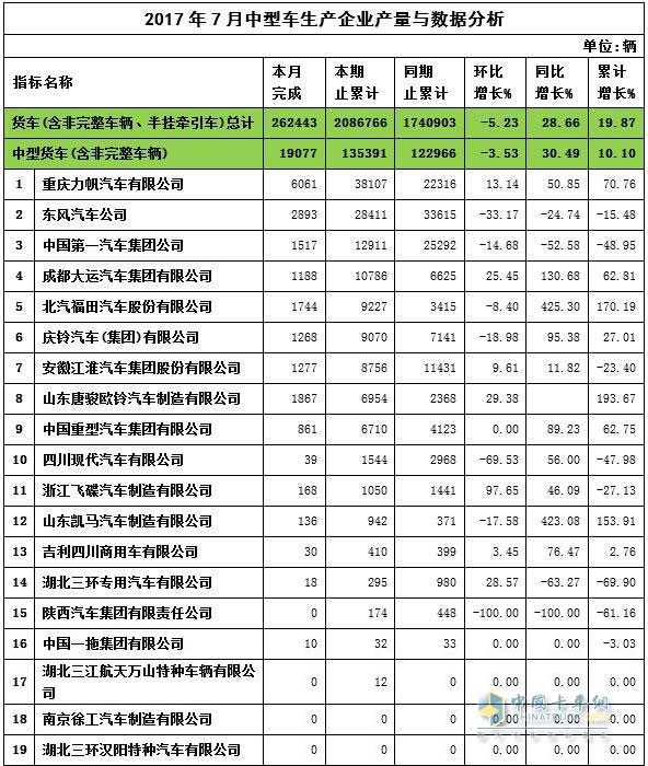 2017年7月中卡企業(yè)產量與數(shù)據(jù)分析