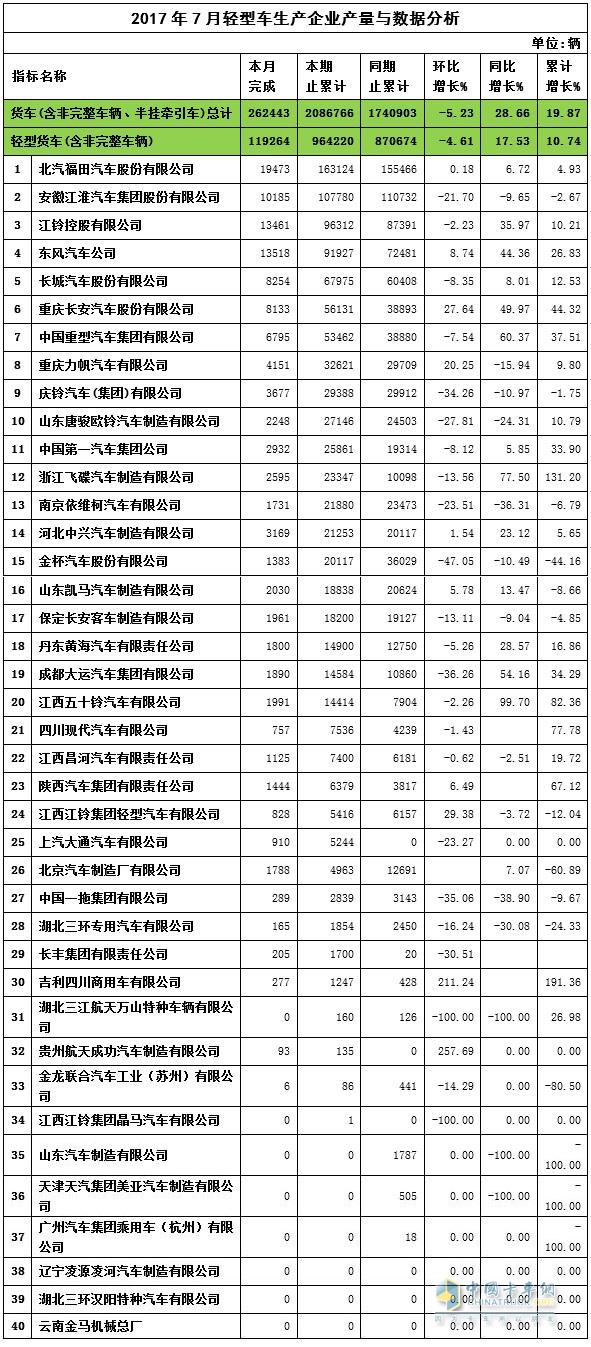 2017年7月輕卡企業(yè)產(chǎn)量與數(shù)據(jù)分析