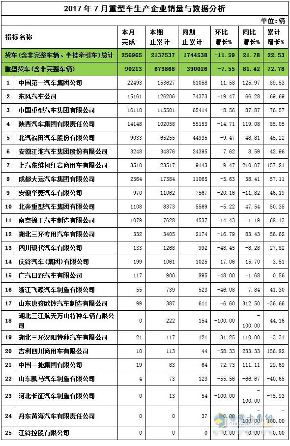 2017年7月重卡企業(yè)銷量與數(shù)據(jù)分析