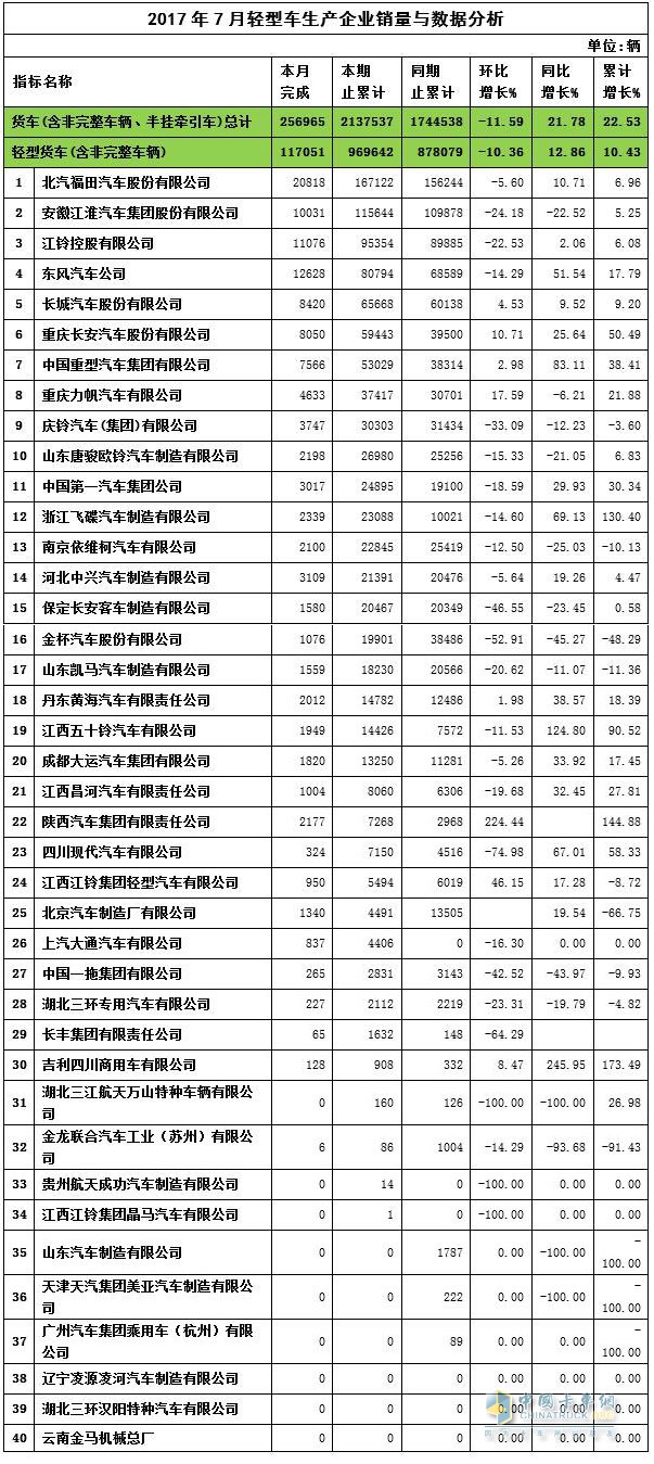 2017年7月輕卡企業(yè)銷售數(shù)據(jù)與分析