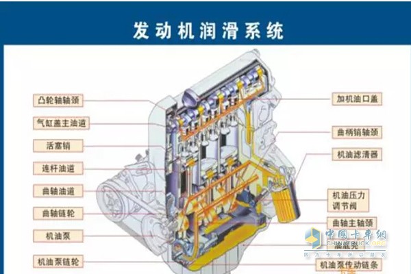 發(fā)動(dòng)機(jī)潤(rùn)滑系統(tǒng)