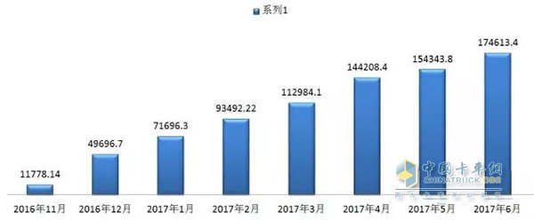 10輛陜汽車的累計行駛里程