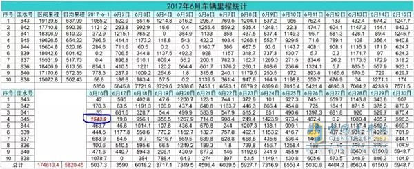 10輛陜汽車這174613.4公里是怎么跑出來的