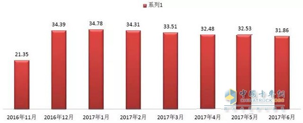 10輛陜汽車半年多來的月平均綜合油耗