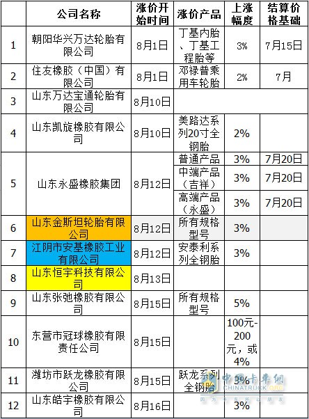 輪胎“漲價潮”延續(xù)進入9月