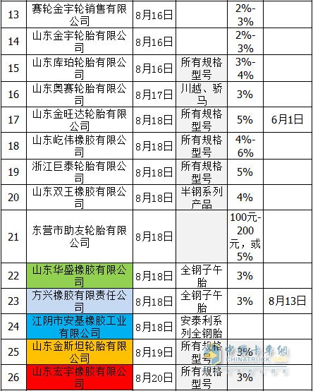 輪胎“漲價潮”延續(xù)進入9月