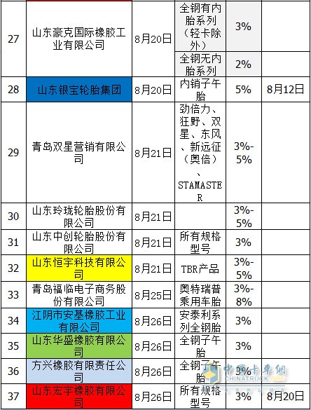 輪胎“漲價潮”延續(xù)進入9月