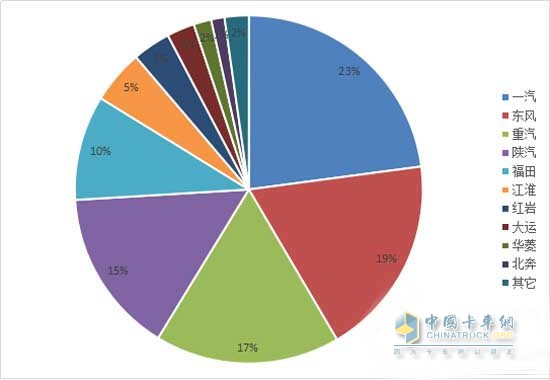 2017年1-8月主要重卡品牌銷量占比