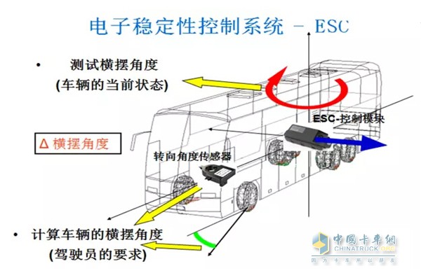 ESC電子穩(wěn)定系統(tǒng)