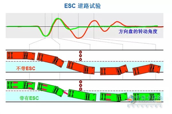 ESC道路試驗