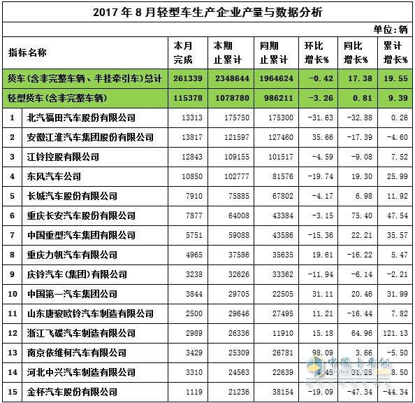 2017年8月輕卡產(chǎn)量