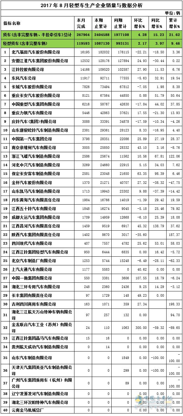 2017年8月輕卡銷量