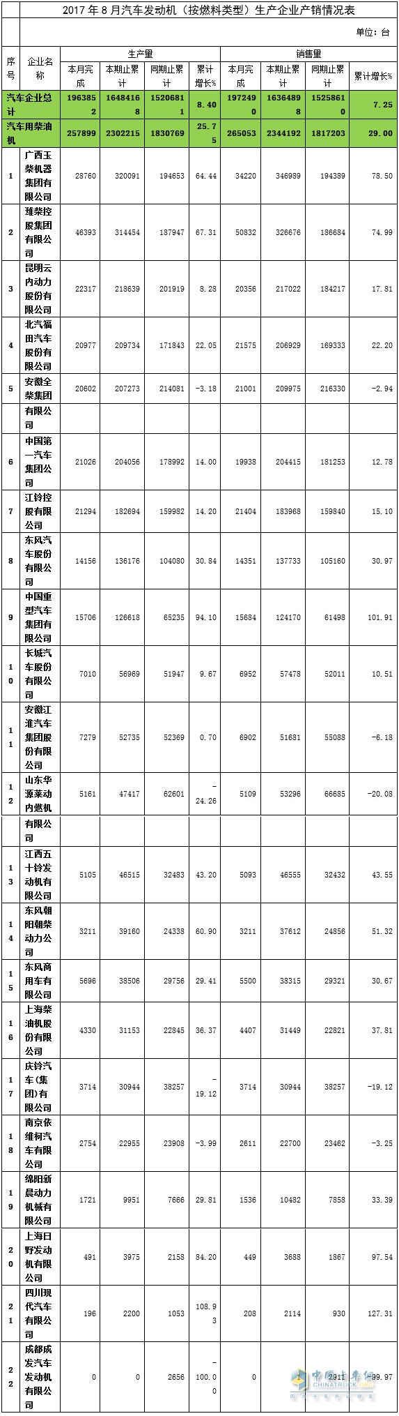 2017年8月汽車用柴油機(jī)產(chǎn)銷情況