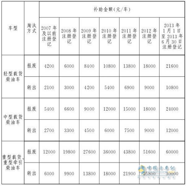 2019年1月1日至2019年9月20日淘汰補助標(biāo)準(zhǔn)