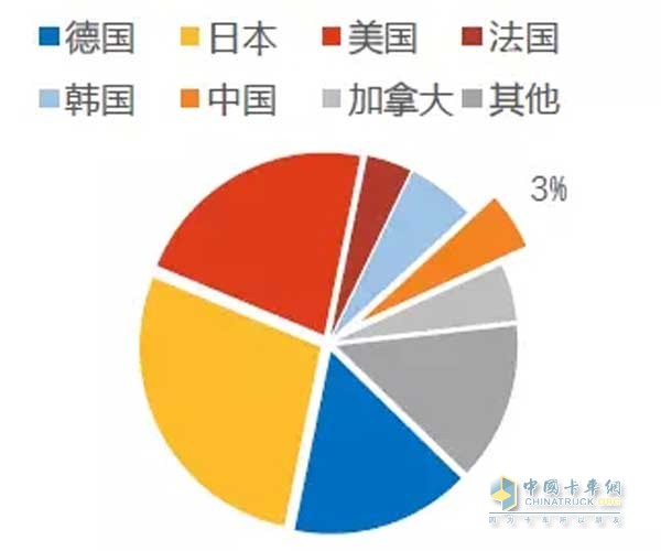 2016年全球百?gòu)?qiáng)零部件供應(yīng)商各國(guó)營(yíng)收合計(jì)占比