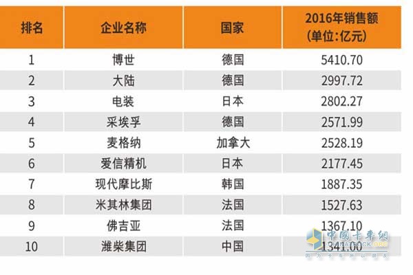 2017年國(guó)際汽車零部件企業(yè)百?gòu)?qiáng)榜