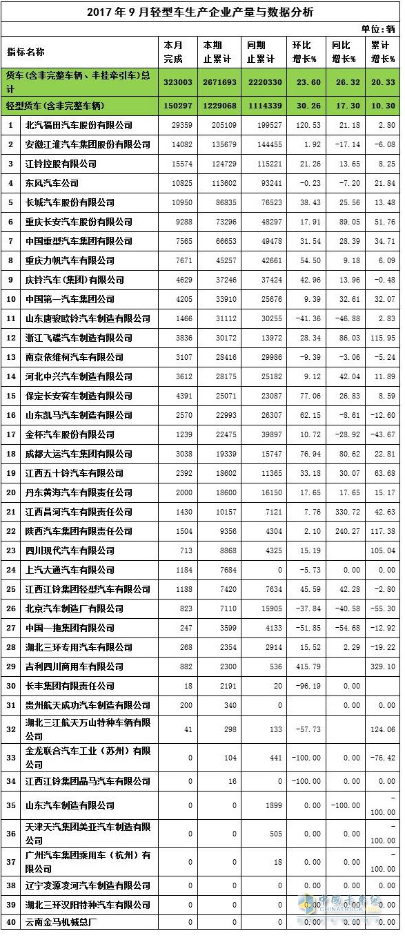 2017年9月輕卡產(chǎn)量