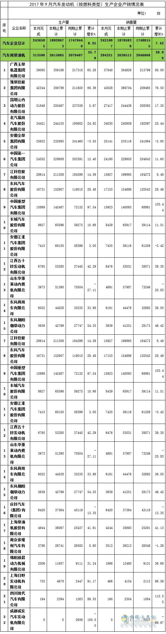 2017年9月發(fā)動(dòng)機(jī)產(chǎn)銷數(shù)據(jù)