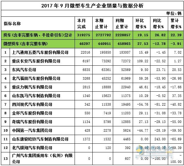 2017年9月微卡銷量