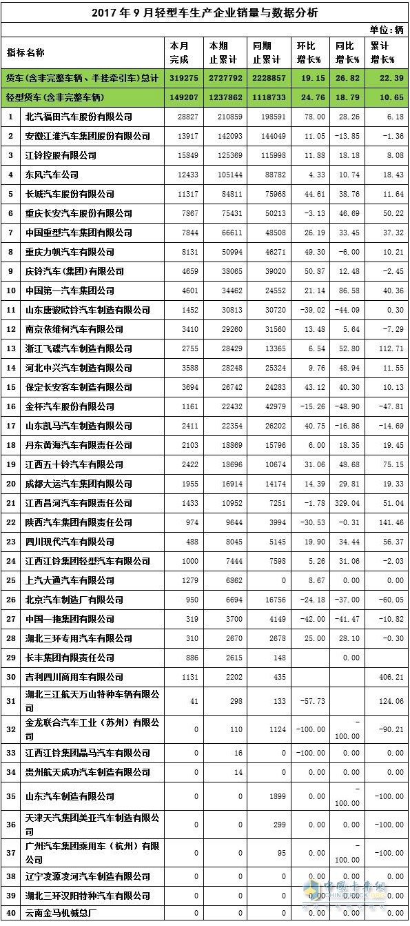 2017年9月輕卡銷量