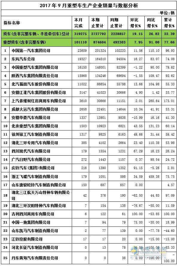 2017年9月重卡銷量