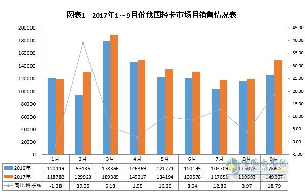 2017年前三季度輕卡市場發(fā)展態(tài)勢分析及預(yù)測