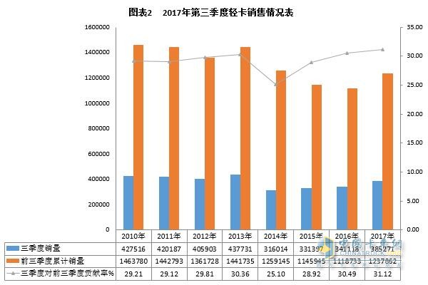 2017年前三季度輕卡市場發(fā)展態(tài)勢分析及預(yù)測