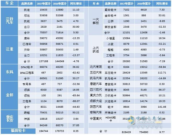 2017年前三季度輕卡市場發(fā)展態(tài)勢分析及預(yù)測