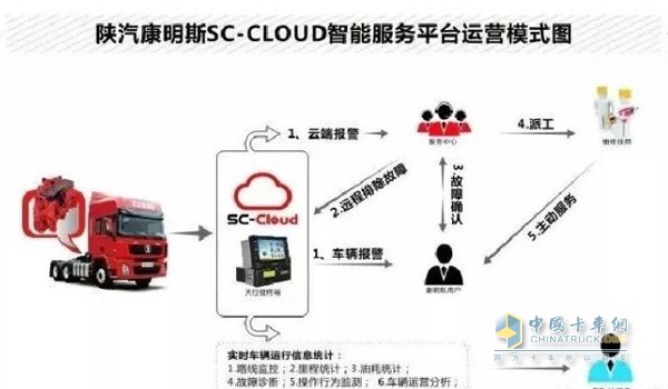 康明斯SC-Cloud智能服務系統(tǒng)