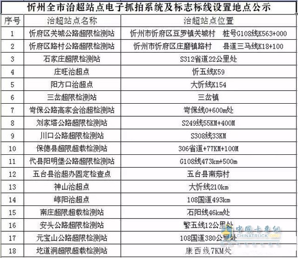 忻州市電子抓拍地點公示