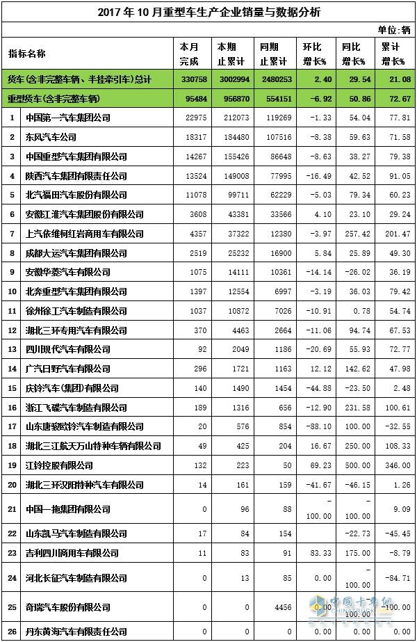 2017年10月重卡產(chǎn)量數(shù)據(jù)