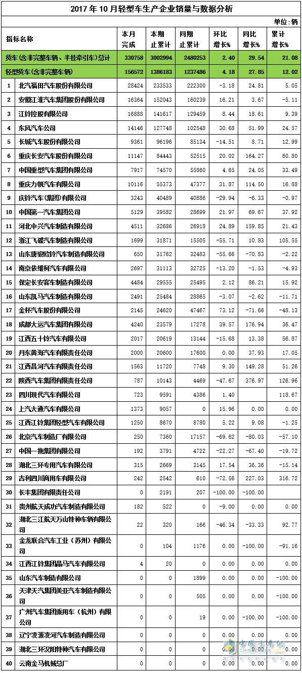 2017年10月輕卡產量數據