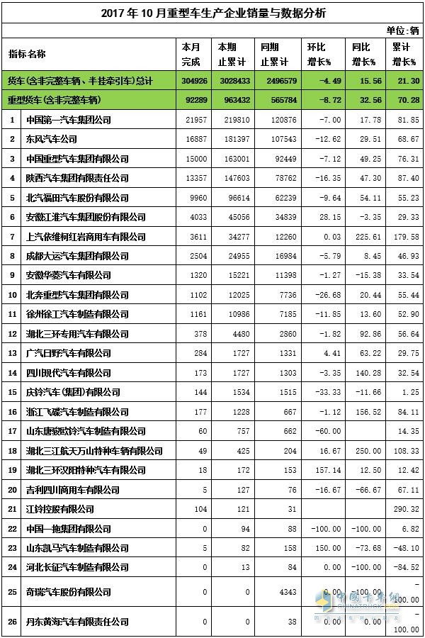 2017年10月重卡銷量