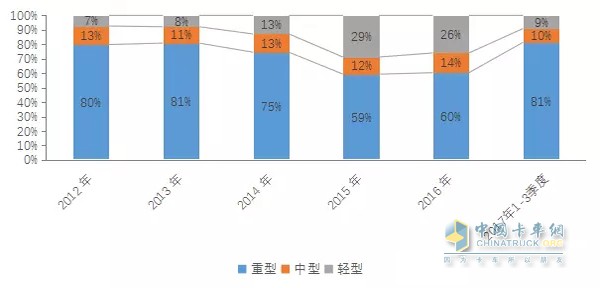 2012~2017年我國工程類專用車平臺需求結(jié)構(gòu)變化