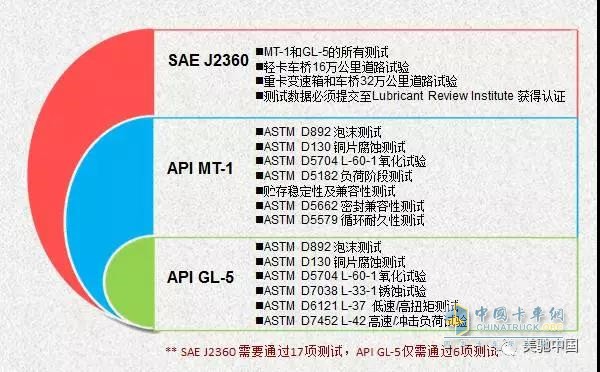 SAE J2360 和API GL-5測試項(xiàng)目對比