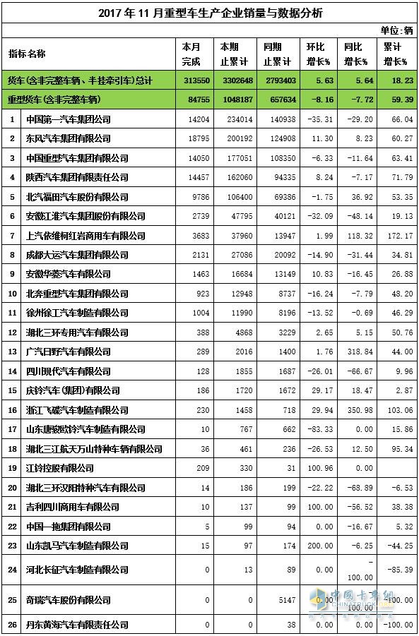 2017年11月重卡銷量