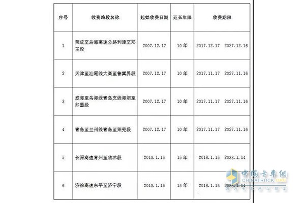 榮成至烏海高速公路利津至鄧王段等6條高速公路收費(fèi)期限表