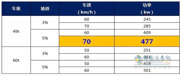 不同坡道下所需的制動功率