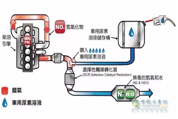 車用尿素溶液流動圖