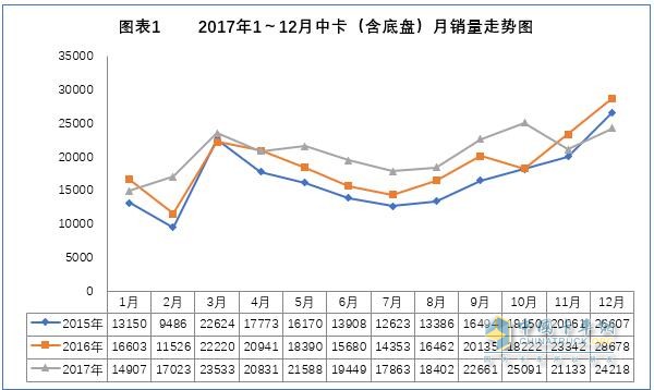 2017年我國中卡市場分析及預(yù)測