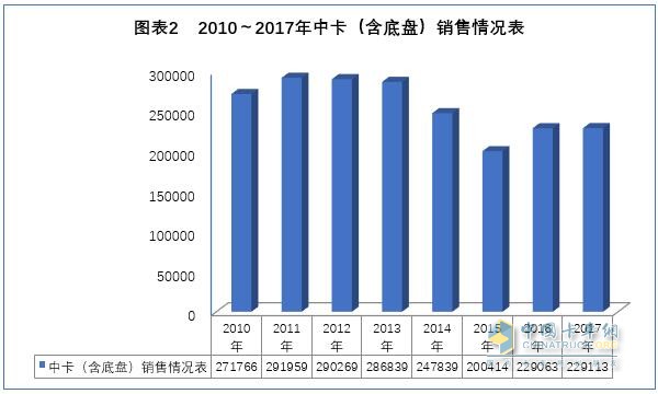 2017年我國中卡市場分析及預(yù)測