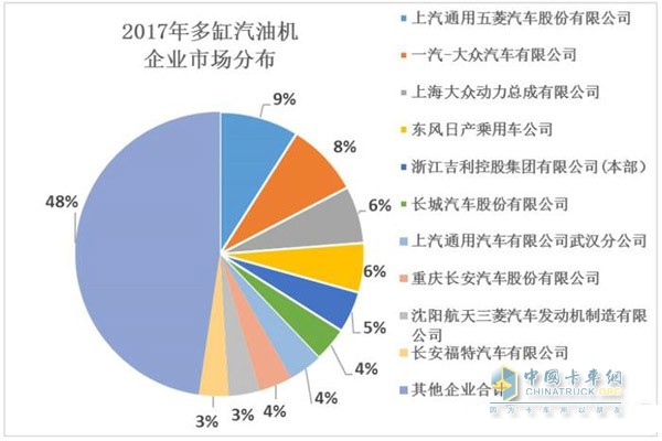 2017年多缸汽油機企業(yè)市場分布