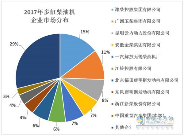 2017年多缸柴油機企業(yè)市場分布