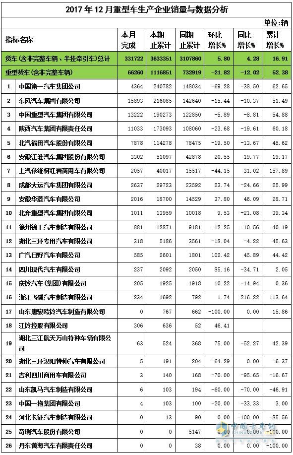 2107年12月中國重卡銷量