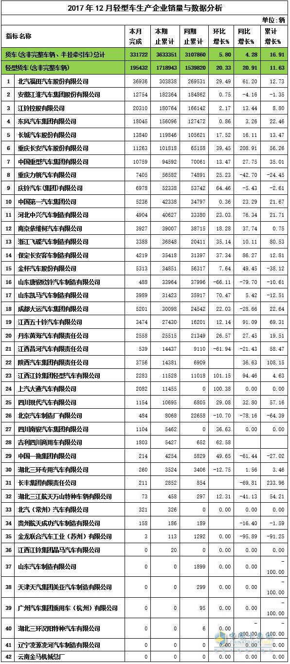 2017年12月輕卡銷量