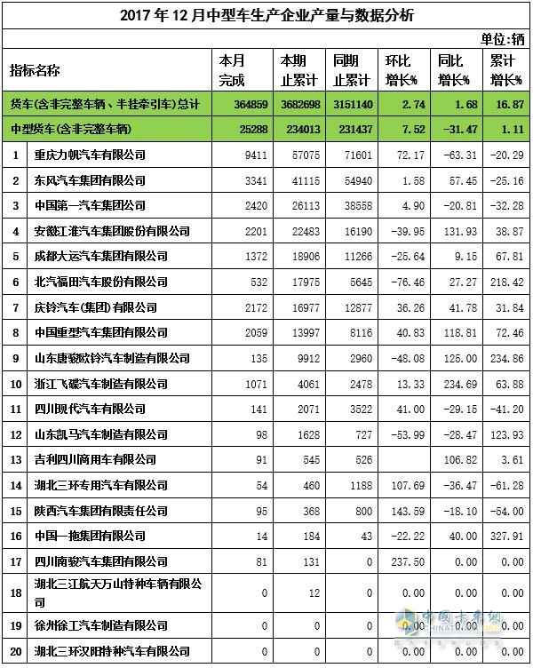 2017年12月中卡產(chǎn)量