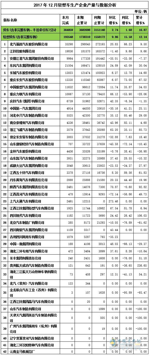 2017年12月輕卡產(chǎn)量