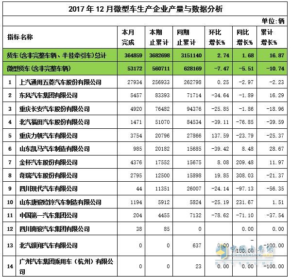 2017年12月微卡產(chǎn)量