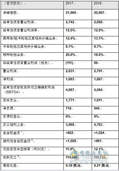 米其林集團(tuán)2017年度財(cái)務(wù)報(bào)告