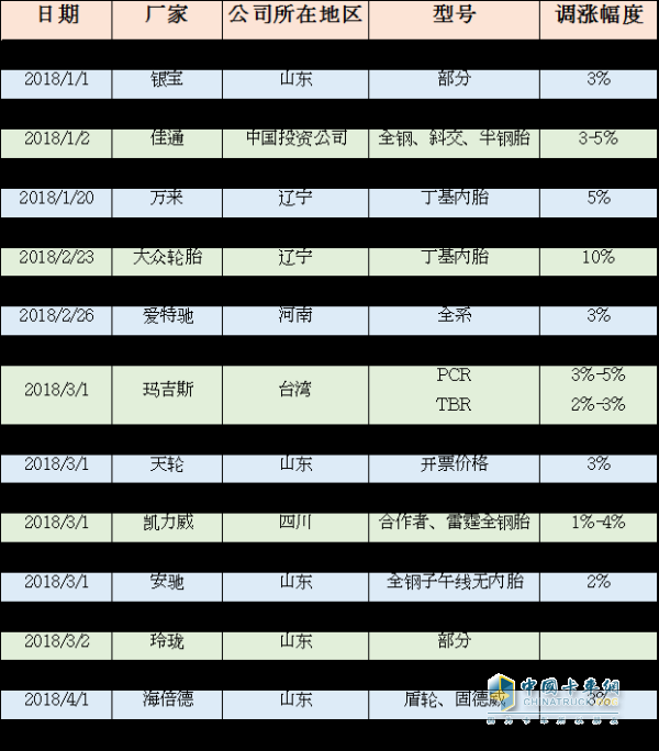 ?2018年以來漲價(jià)的輪胎企業(yè)